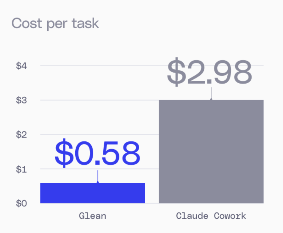 Glean vs Claude Cowork cost per task Glean vs Claude Cowork cost per task
