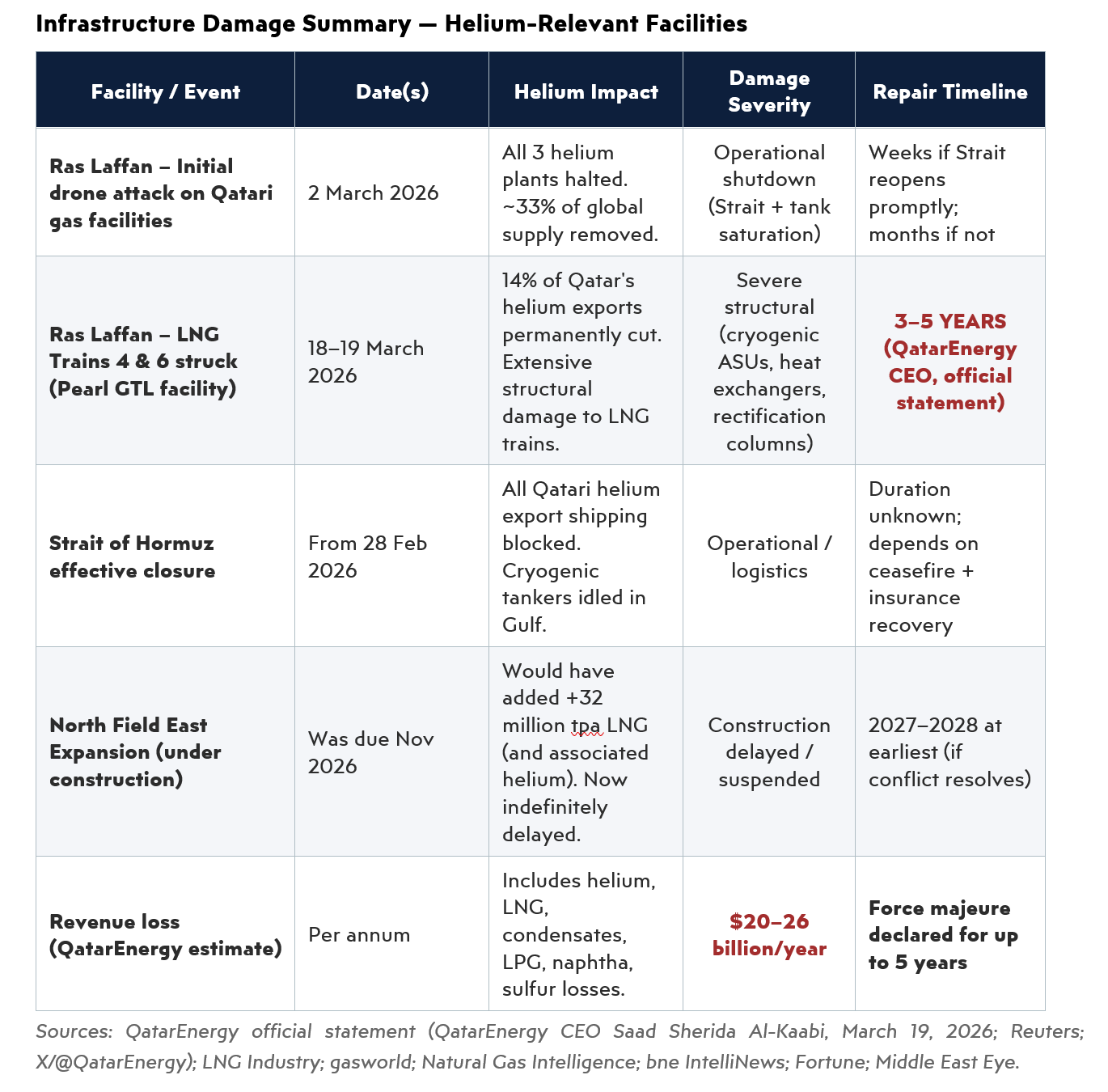 Infrastructure damage summary table showing helium facility impacts from Qatar gas attacks in 2026