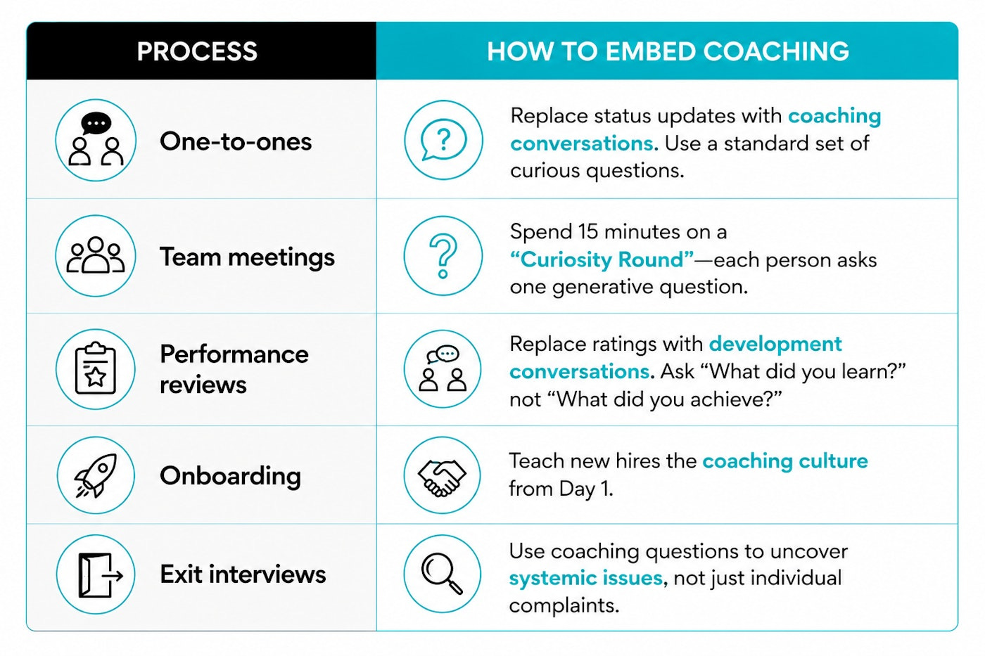 Table providing how coaching can be embedded in organisations