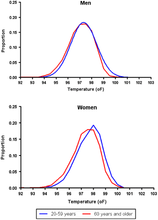 Distribution of body temperatures by age and sex. Distribution of body temperatures by age and sex.
