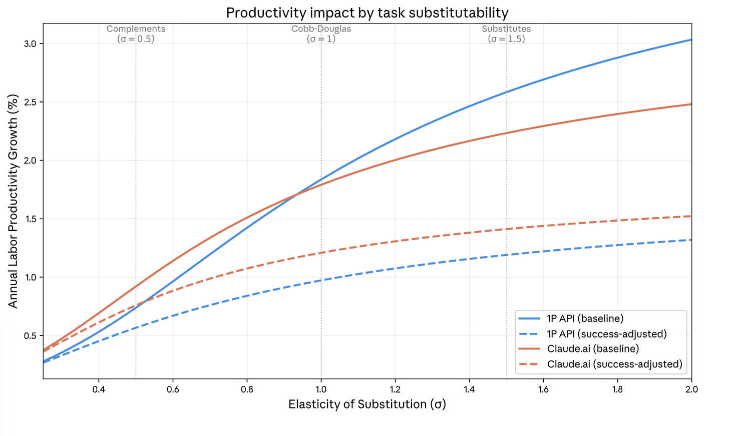 Efecto estimado de la IA sobre el crecimiento de la productividad laboral agregada según el grado de sustituibilidad de tareas dentro de cada ocupación.