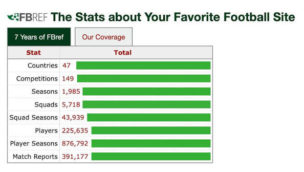 FBref was launched 7 years ago today! The site now features data from 47  countries, 149 competitions, and 1,985 different seasons.