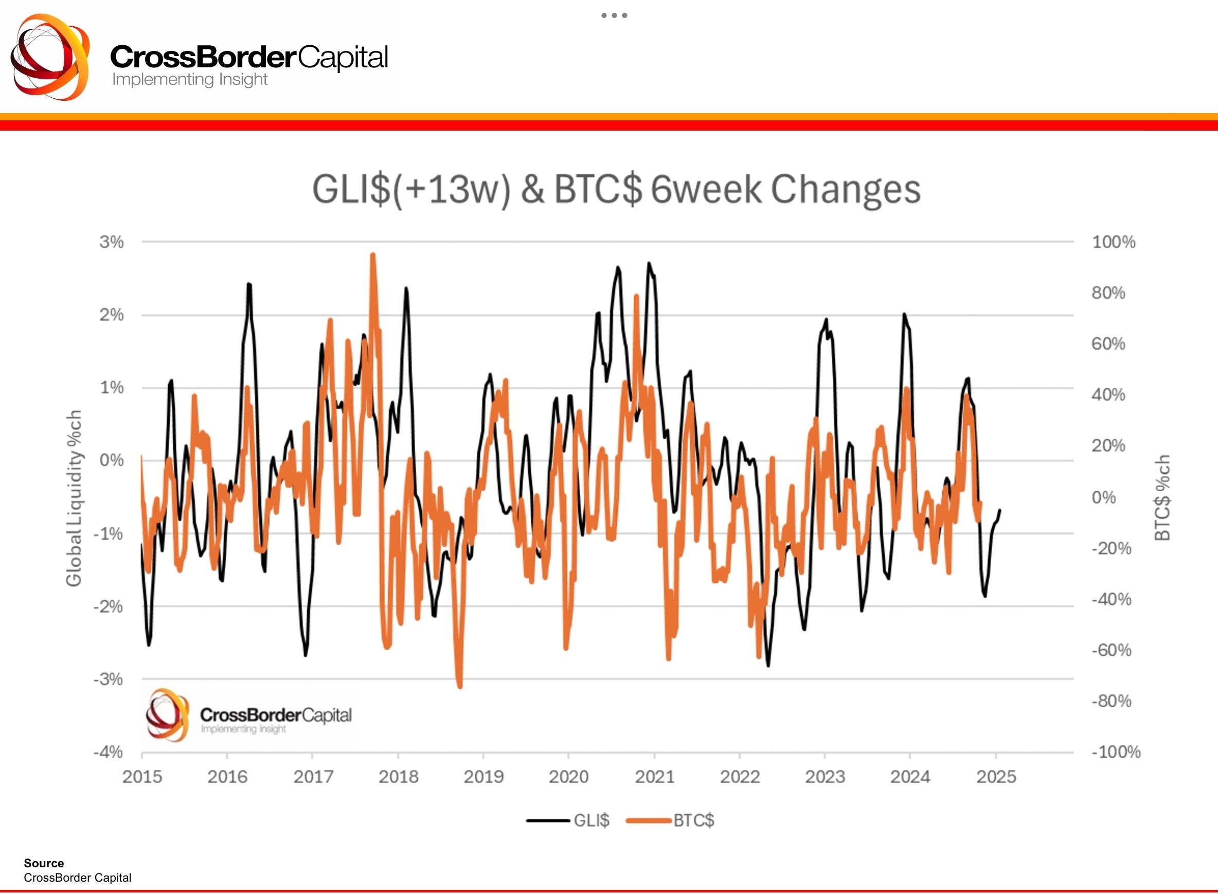 How Does Global Liquidity Affect Bitcoin?