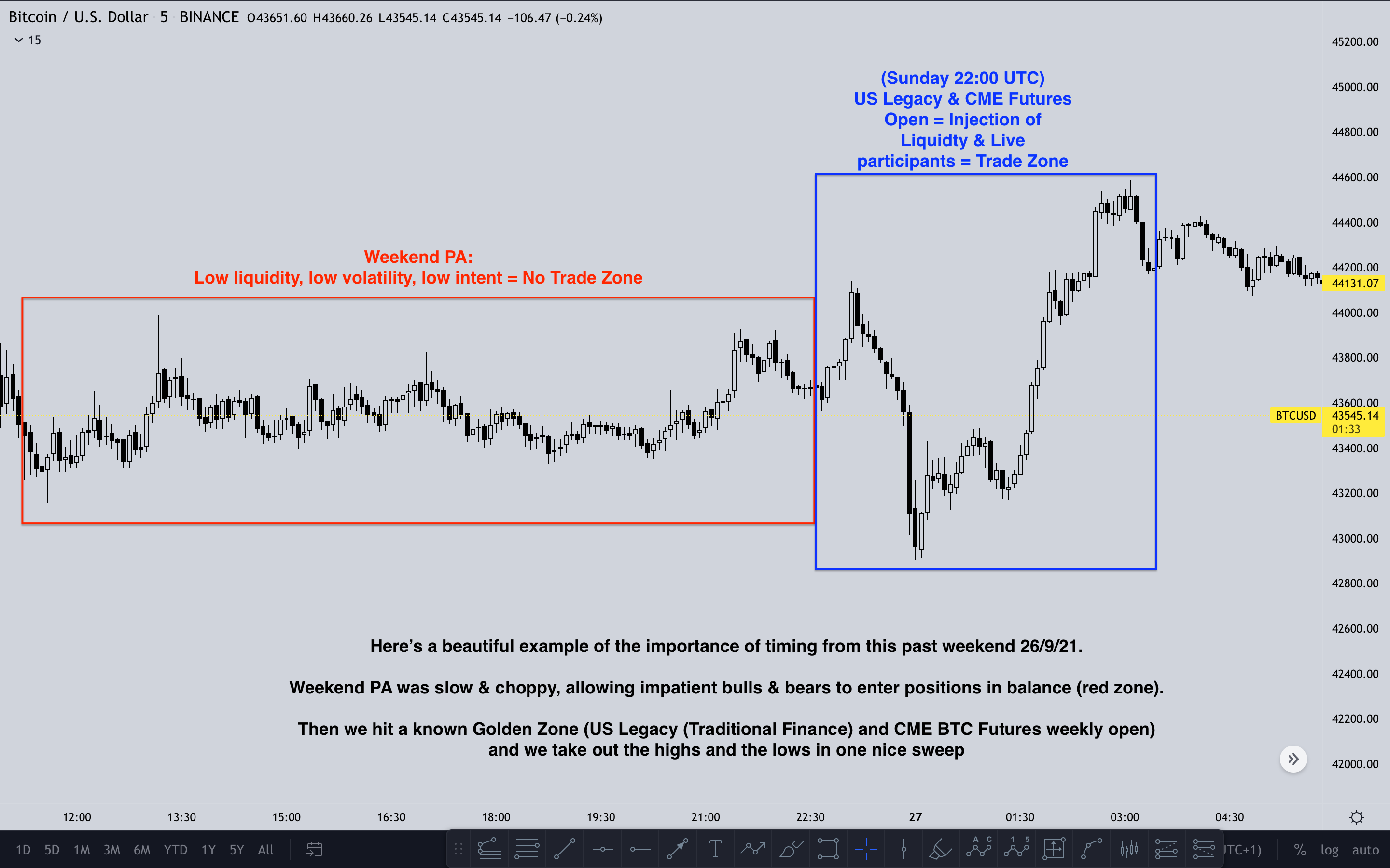 Understanding Time & how it can make you a profitable Day Trader