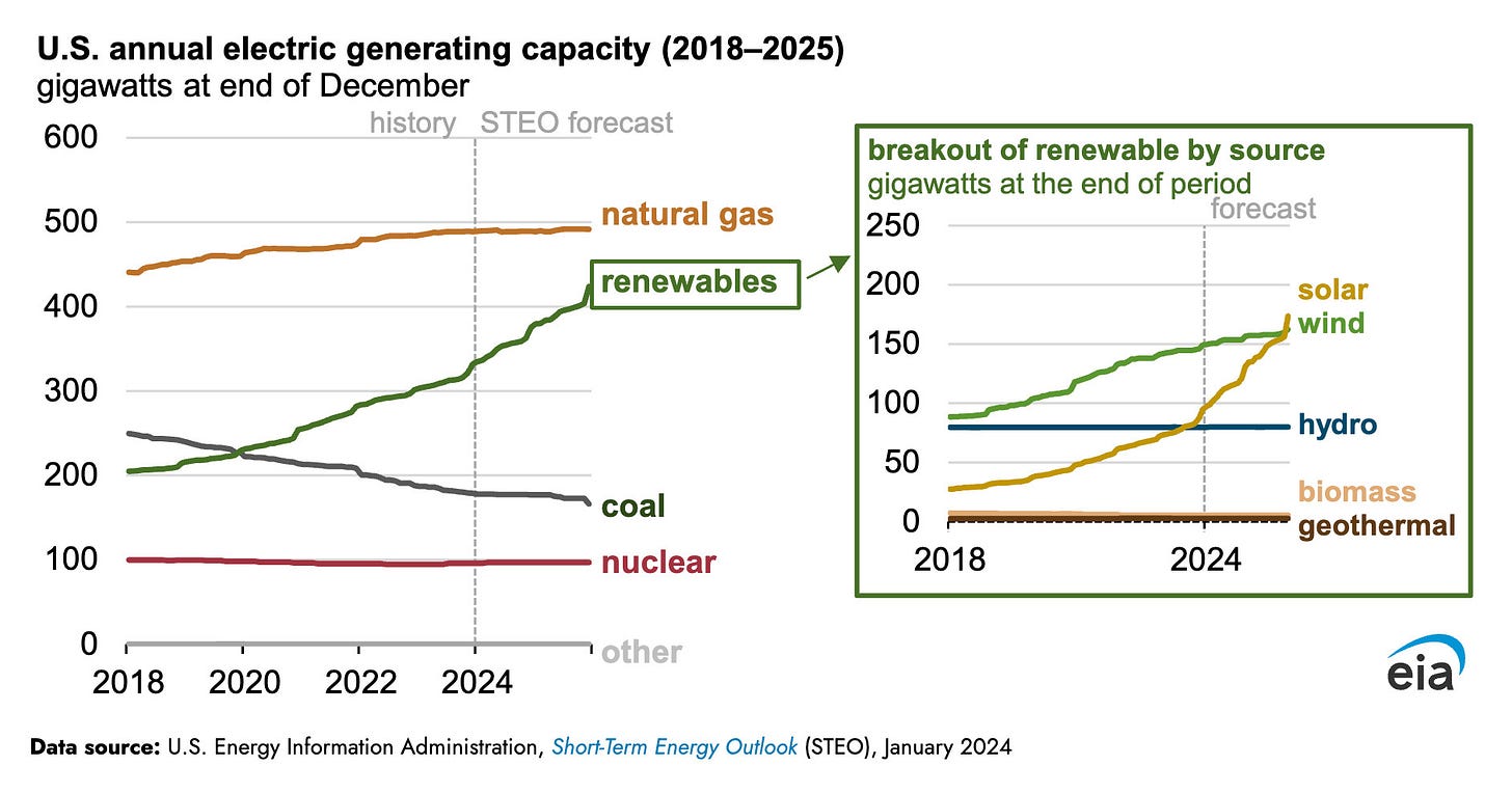 Combined capacity of Wind and Solar is now approaching that of gas in the US. Variable renewable capacity is now ~400 GW, while Gas is ~500 GW. Coal has dropped to ~150 GW and Nuclear is ~100GW. Solar and wind are about equal at ~150 GW, Hydro at ~75GW and biomass as geothermal are at trace amounts by comparison.