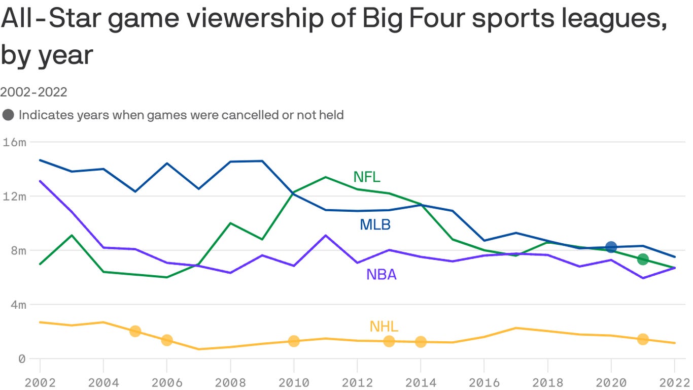 The decline of All-Star Games The decline of All-Star Games