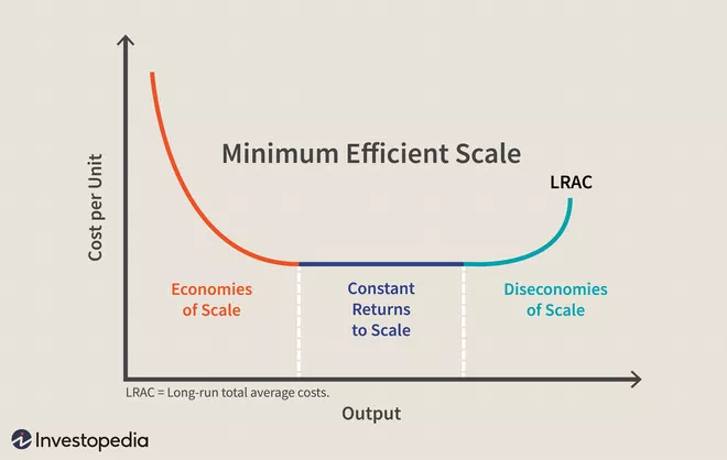 Reaching Economies of Scale with Blockchain and the Metaverse, Courtesy: Investopedia