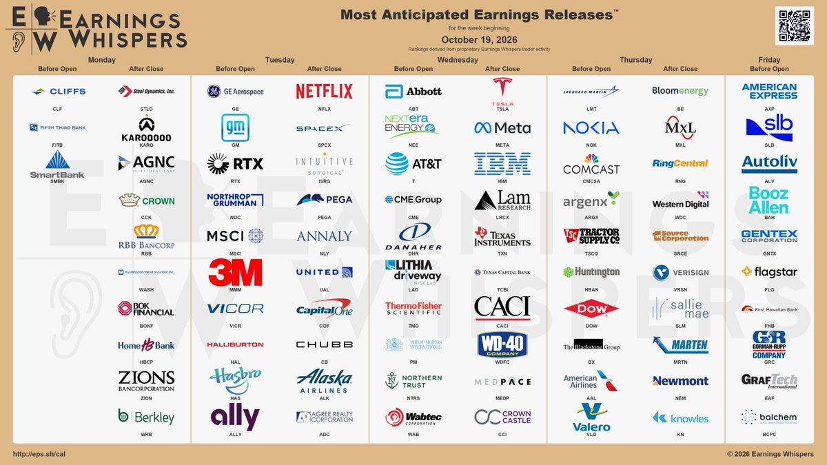 The most anticipated earnings releases for the week of October 19, 2026, are Netflix #NFLX, Tesla #TSLA, SpaceX #SPCX, Cleveland-Cliffs #CLF, Bloom Energy #BE, Intuitive Surgical #ISRG, IBM #IBM, Meta Platforms #META, GE Aerospace #GE, and General Motors #GM. 