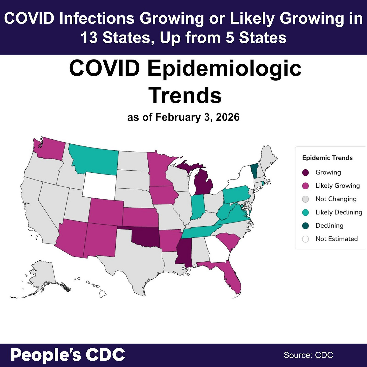 A map of the United States color-coded in shades of purple, teal and gray displaying the results of the CDC COVID Model: Current Epidemic Growth Status based on emergency department visits as of February 3, 2026 where purple tones indicate “Growing” or “Likely Growing”, teal tones indicate “Declining” or “Likely Declining”, and gray indicates “Not Changing.” States without predictions are represented in white. Text above the map reads “COVID infections “Growing” or “Likely Growing” in 13 states up from 5 states” These “Growing” and “Likely Growing” states are represented by light and dark purple. “Growing”  or  “Likely Growing” states are Arizona, Arkansas, Colorado, Florida, Iowa, Kansas, Michigan, Minnesota, Mississippi, New Mexico, Oklahoma, South Carolina, and Washington. The “Likely Declining” states are primarily in the Mid-Atlantic. Several states in the West, South West, Midwest,South and Northwest are “Not Changing” and four states are “Not Estimated.” Text at the bottom reads “People’s CDC. Source: CDC.”