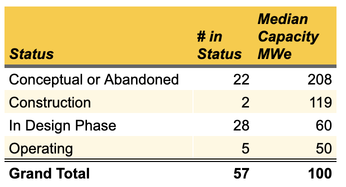 Table of SMNR's types by status by author with data from World Nuclear Association Table of SMNR's types by status by author with data from World Nuclear Association