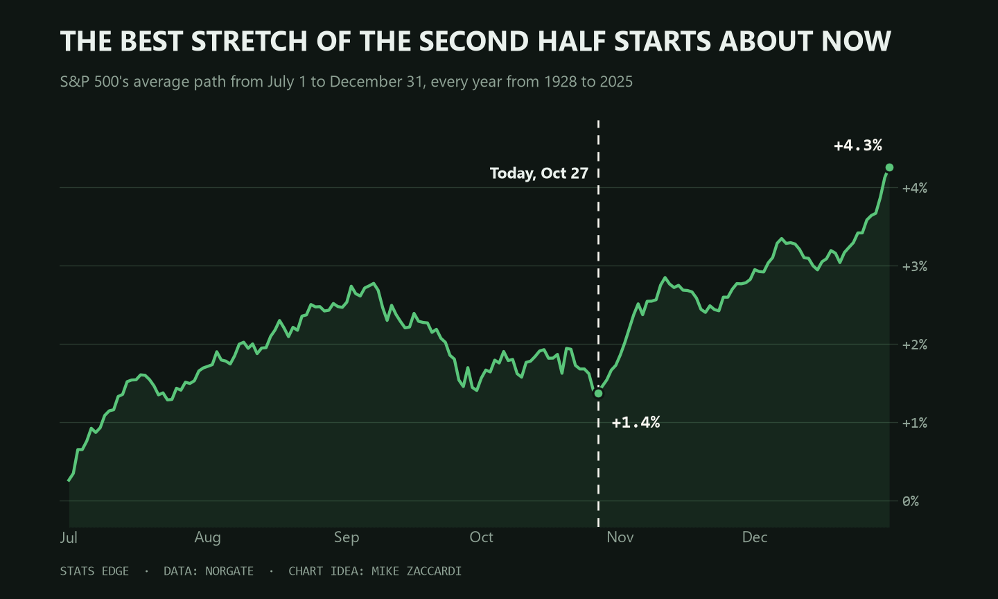 Stats Edge chart of the S&P 500's average path from July 1 to December 31 across every year from 1928 to 2025, with a dashed line at October 27, where the average is up about 1.4% at the low of its fall dip, rising to about 4.3% by December 31. Stats Edge chart of the S&P 500's average path from July 1 to December 31 across every year from 1928 to 2025, with a dashed line at October 27, where the average is up about 1.4% at the low of its fall dip, rising to about 4.3% by December 31.