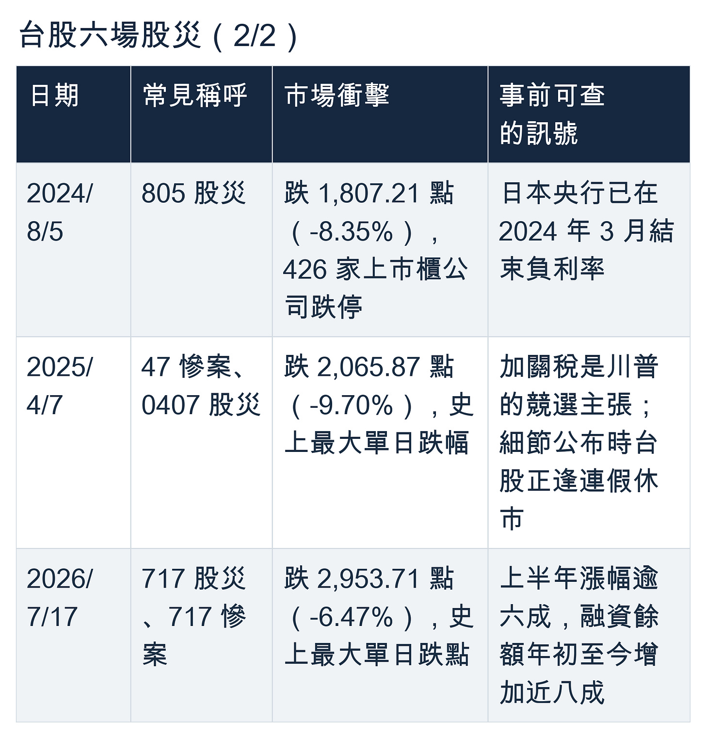 台股六場股災(2/2)。日期:常見稱呼:市場衝擊:事前可查的訊號;2024/8/5:805 股災:跌 1,807.21 點(-8.35%),426 家上市櫃公司跌停:日本央行已在 2024 年 3 月結束負利率;2025/4/7:47 慘案、0407 股災:跌 2,065.87 點(-9.70%),史上最大單日跌幅:加關稅是川普的競選主張;細節公布時台股正逢連假休市;2026/7/17:717 股災、717 慘案:跌 2,953.71 點(-6.47%),史上最大單日跌點:上半年漲幅逾六成,融資餘額年初至今增加近八成。 台股六場股災(2/2)。日期:常見稱呼:市場衝擊:事前可查的訊號;2024/8/5:805 股災:跌 1,807.21 點(-8.35%),426 家上市櫃公司跌停:日本央行已在 2024 年 3 月結束負利率;2025/4/7:47 慘案、0407 股災:跌 2,065.87 點(-9.70%),史上最大單日跌幅:加關稅是川普的競選主張;細節公布時台股正逢連假休市;2026/7/17:717 股災、717 慘案:跌 2,953.71 點(-6.47%),史上最大單日跌點:上半年漲幅逾六成,融資餘額年初至今增加近八成。