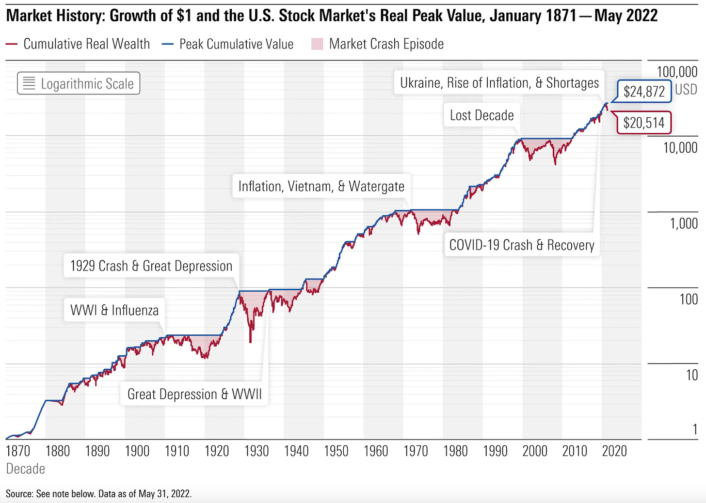 Are We Heading Into Another 'Lost Decade' Of Investing? | Syfe