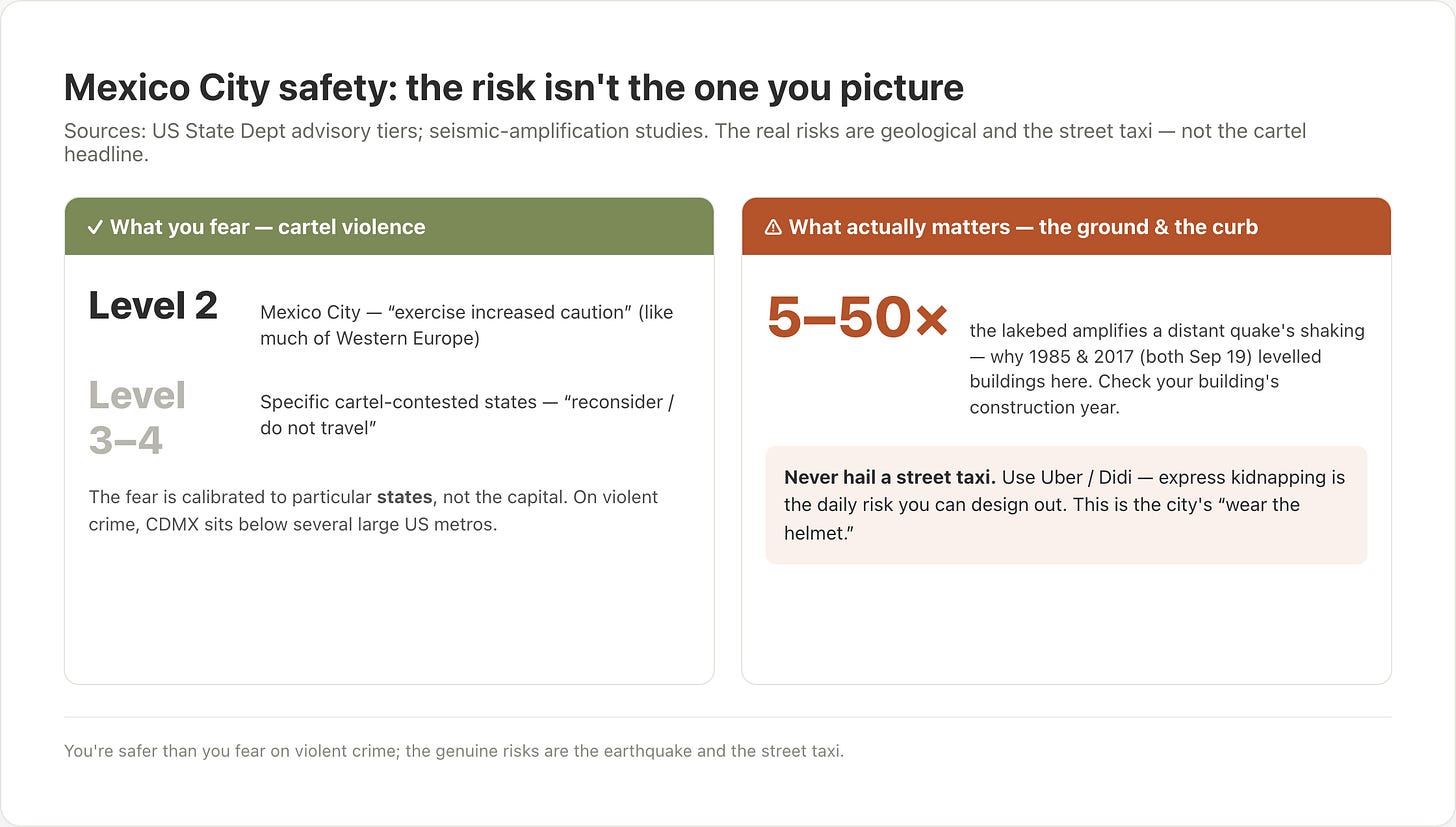 Two-panel safety chart: the left shows Mexico City rates US State Department Level 2 (like much of Western Europe) versus Level 3–4 for specific cartel-contested states; the right shows the real risks — the lakebed amplifying earthquakes 5–50× and the street-taxi express-kidnapping rule (use Uber/Didi)