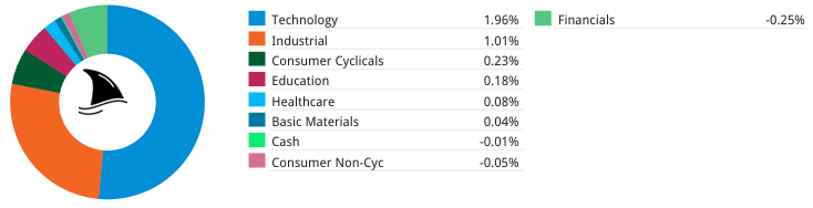 Beating The Tide portfolio sector allocation donut chart showing exposure by industry: Technology 1.96%, Financials 1.96%, Industrials 1.01%, Consumer Cyclicals 0.23%, Education 0.18%, Healthcare 0.08%, Basic Materials 0.04%, with minimal cash and non-cyclical positions. Keywords: Beating The Tide portfolio allocation, sector exposure, investment diversification, George Atuan CFA.