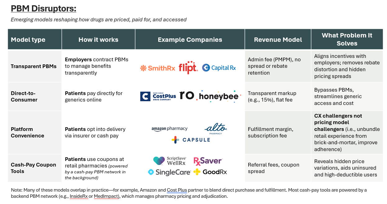 “Table comparing types of PBM disruptors by model type, example companies, revenue model, and problem solved. Categories include Transparent PBMs, Coupon Tools, DTC Platforms, and Horizontal Plays. Companies like SmithRx, Cost Plus, GoodRx, and Capital Rx are listed. Shows how different models address opacity, rebates, and price discovery.”