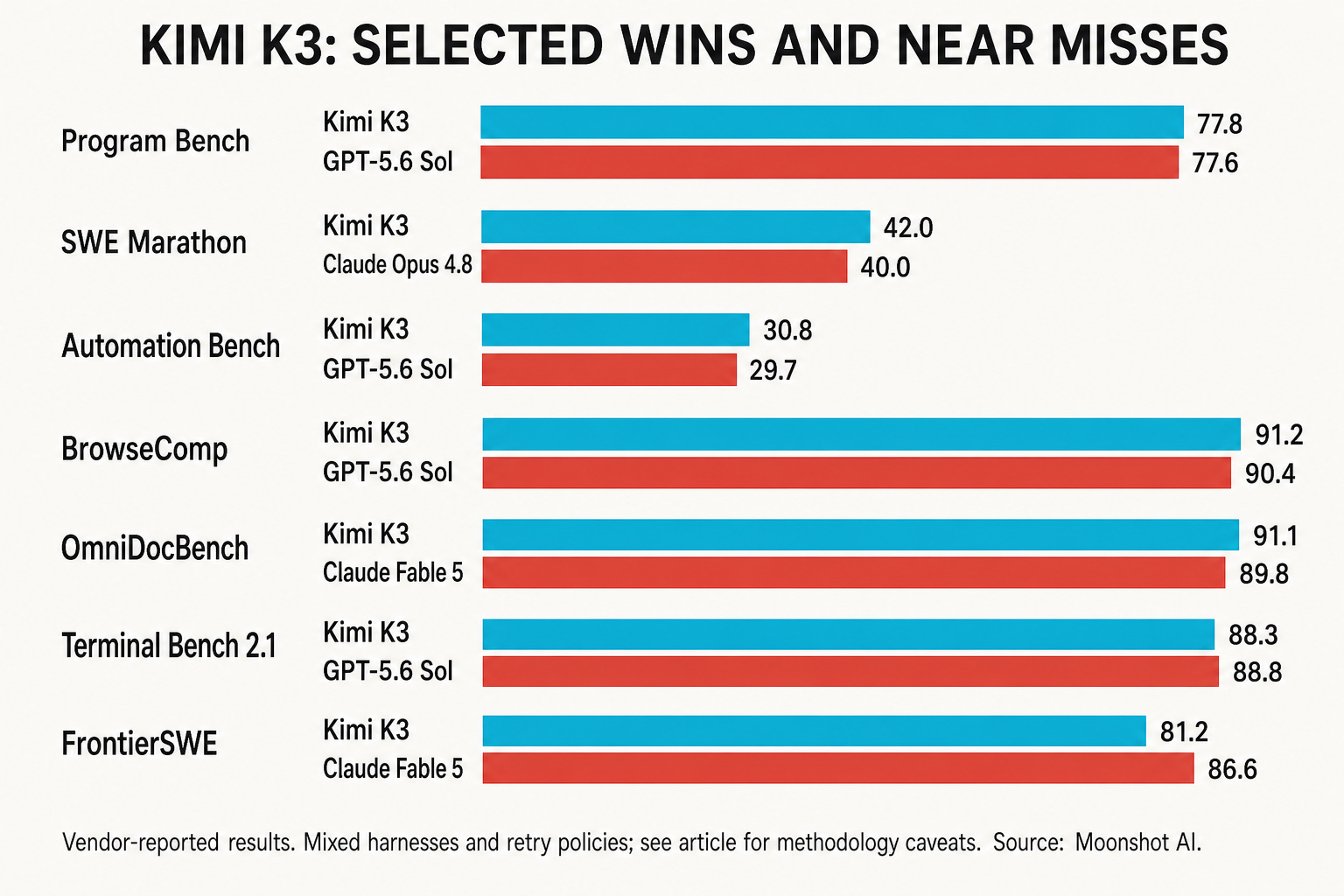 Kimi K3 Is Live: Pricing, Benchmarks, and the Wait for Open Source
