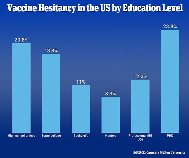 A paper by researchers from Carnegie Mellon University and the University of Pittsburgh showed a surprising U-shaped correlation between willingness to get a Covid vaccine and education level. Of the 5million surveyed, 20.8 per cent who were hesitant had a high school education or less and 23.9 per cent had a PhD. A paper by researchers from Carnegie Mellon University and the University of Pittsburgh showed a surprising U-shaped correlation between willingness to get a Covid vaccine and education level. Of the 5million surveyed, 20.8 per cent who were hesitant had a high school education or less and 23.9 per cent had a PhD.