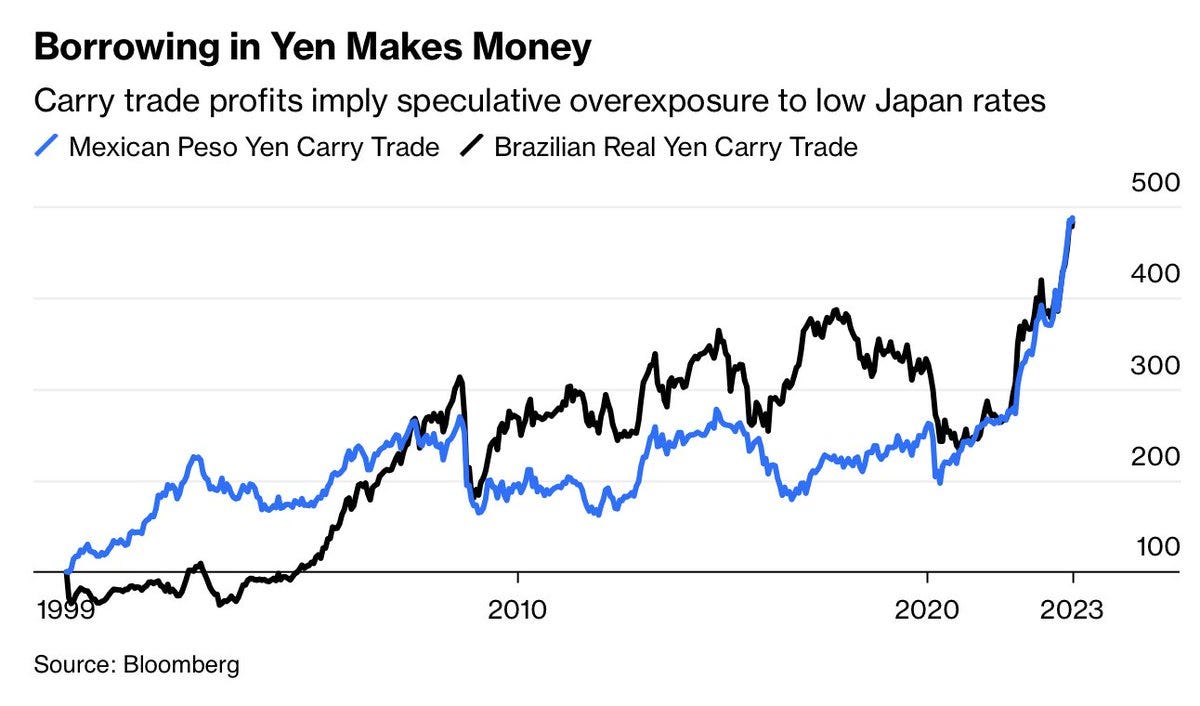 The yen carry trade is a great deal, unless the yen suddenly rises. When  that happened in 2008, it unwound swiftly and fed into the implosion of  broader financial assets.' https://t.co/28SxD2EhGN