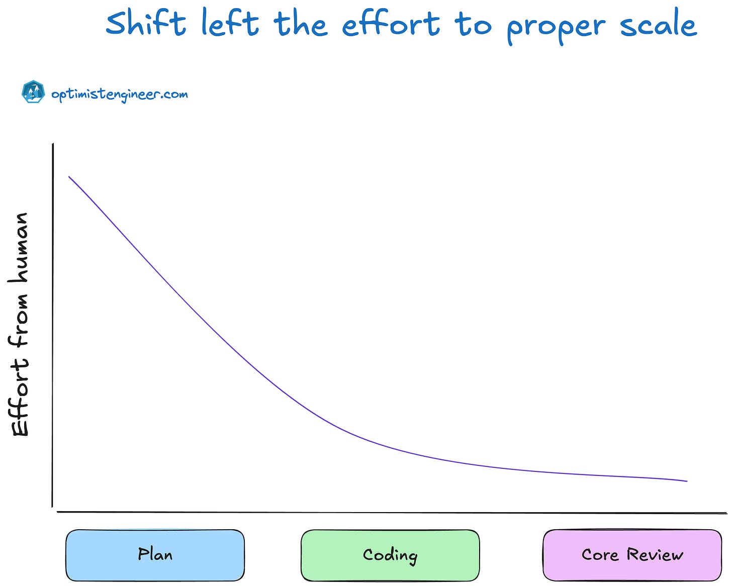 Shift left the effort to proper scale Shift left the effort to proper scale
