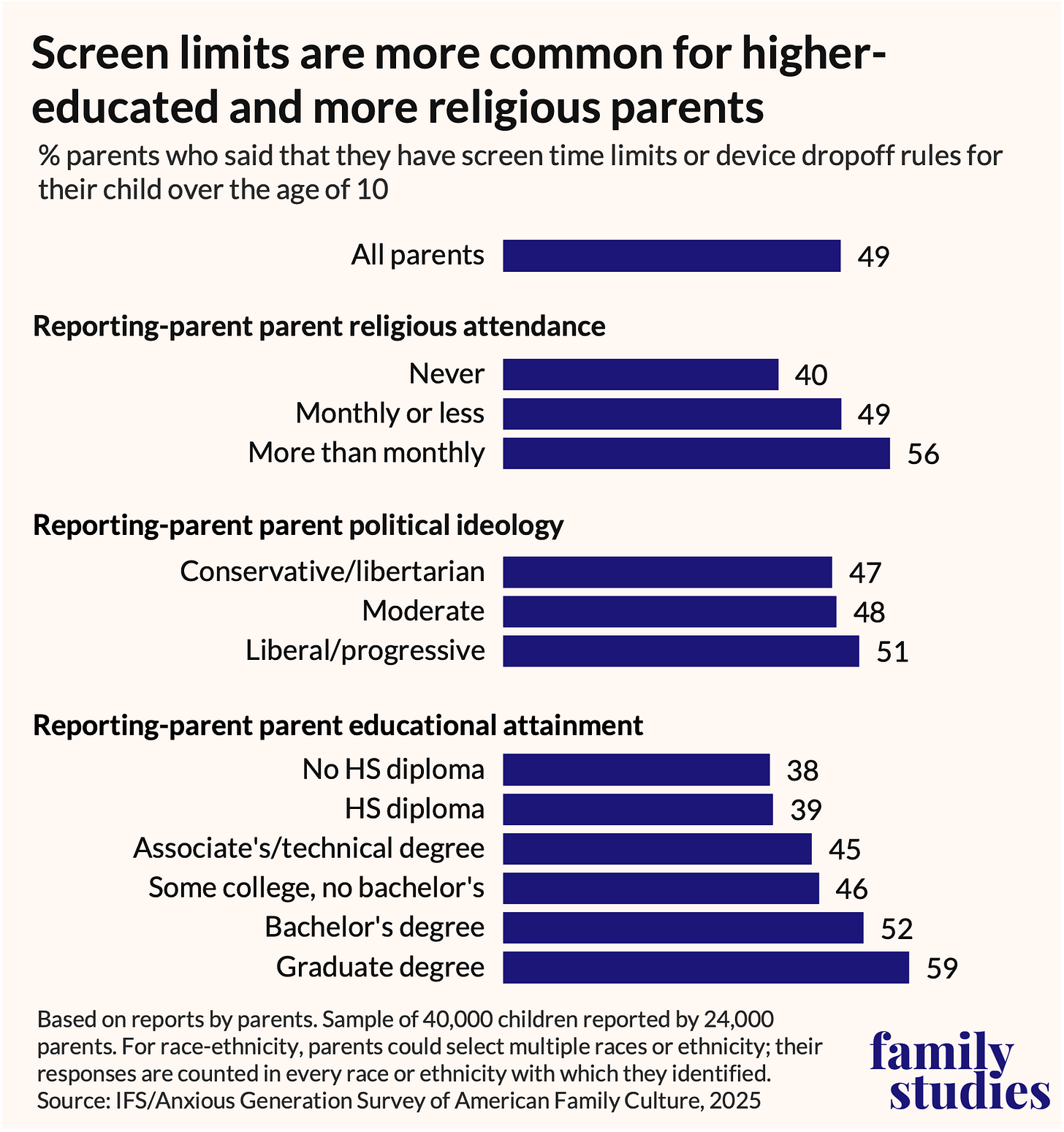 Bar graph showing percent of parents who said they have screen time limits or device drop-off rules their children over age 10