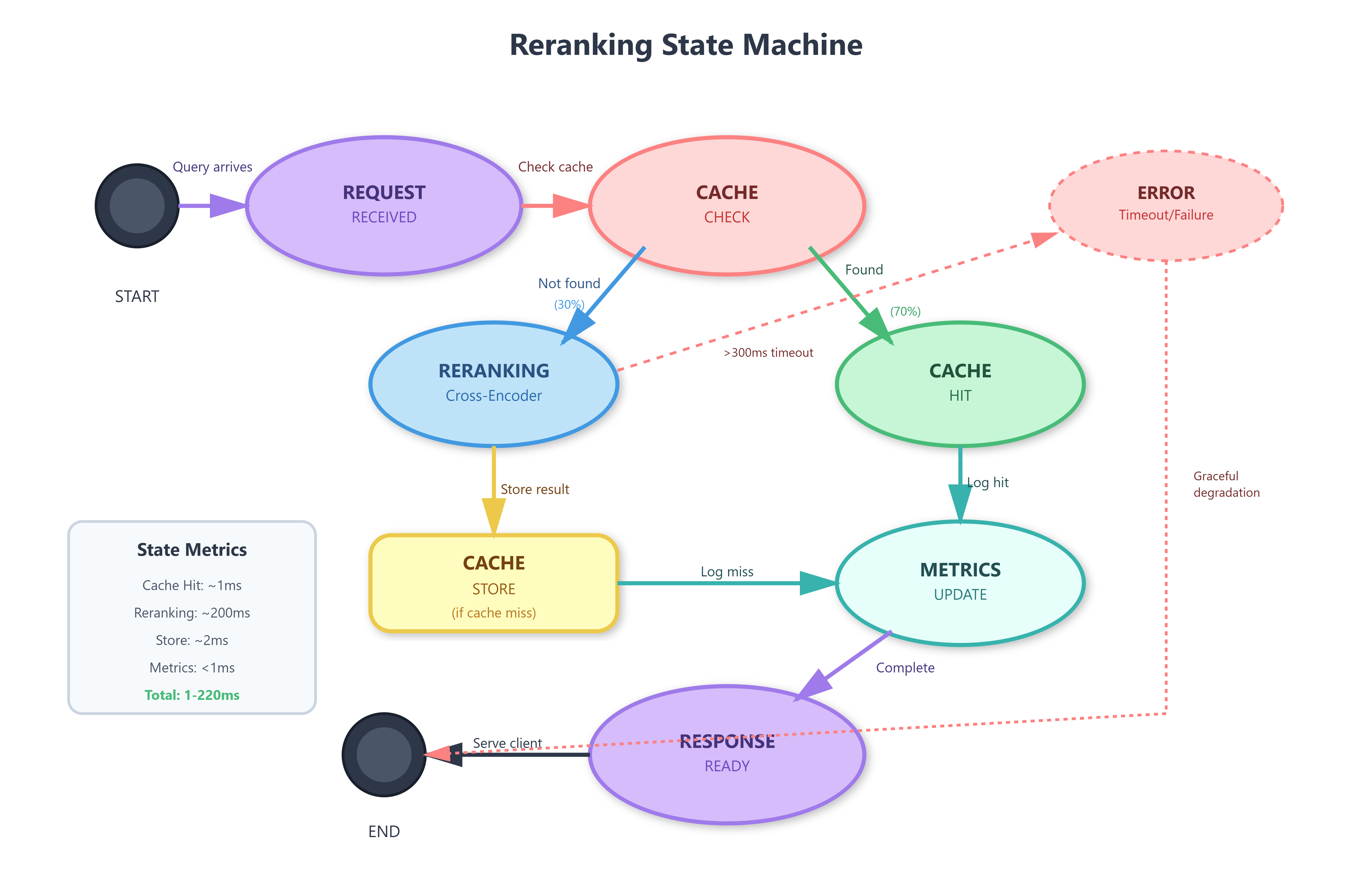 Lesson 22: Retrieval Optimization: Reranking