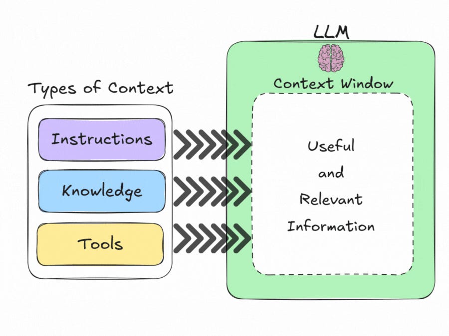 The Art and Science Behind Context Engineering