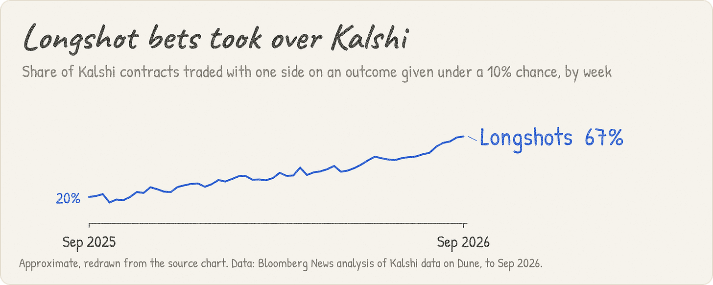 Longshot bets took over Kalshi. Share of Kalshi contracts traded with one side on an outcome given under a 10% chance, by week Longshot bets took over Kalshi. Share of Kalshi contracts traded with one side on an outcome given under a 10% chance, by week