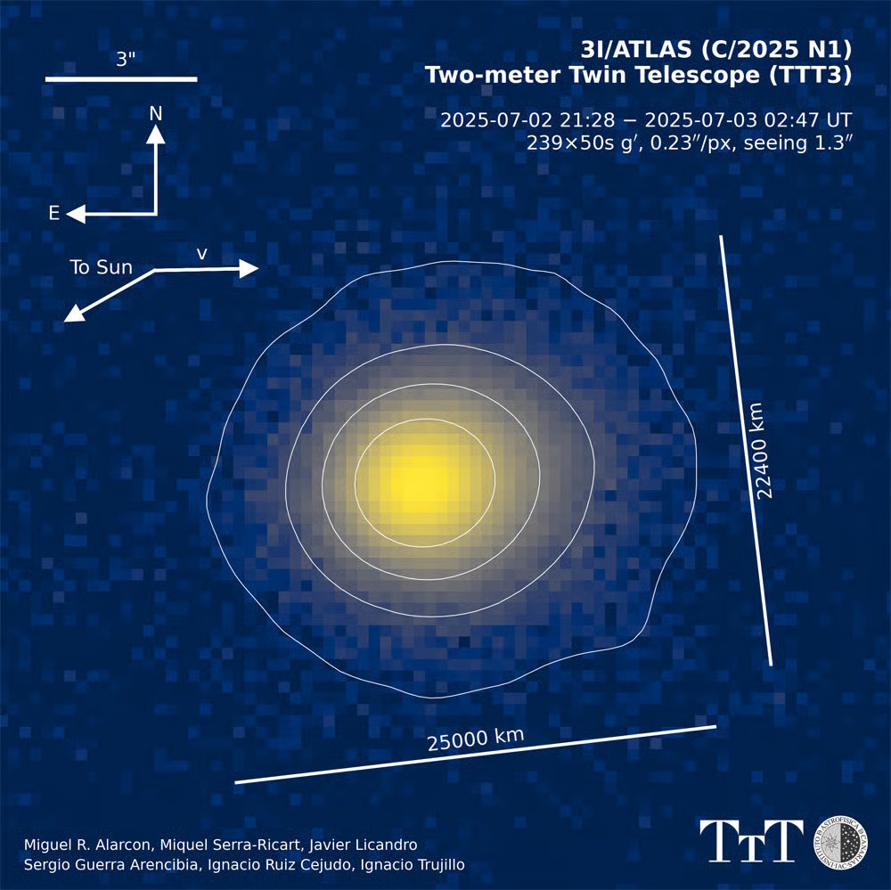Image of comet 31P/ATLAS (C/2025 N1), possibly the third interstellar object, observed by the Two-meter Twin Telescope, showing the comet's coma with labeled axes and distance markers. Image of comet 31P/ATLAS (C/2025 N1), possibly the third interstellar object, observed by the Two-meter Twin Telescope, showing the comet's coma with labeled axes and distance markers.