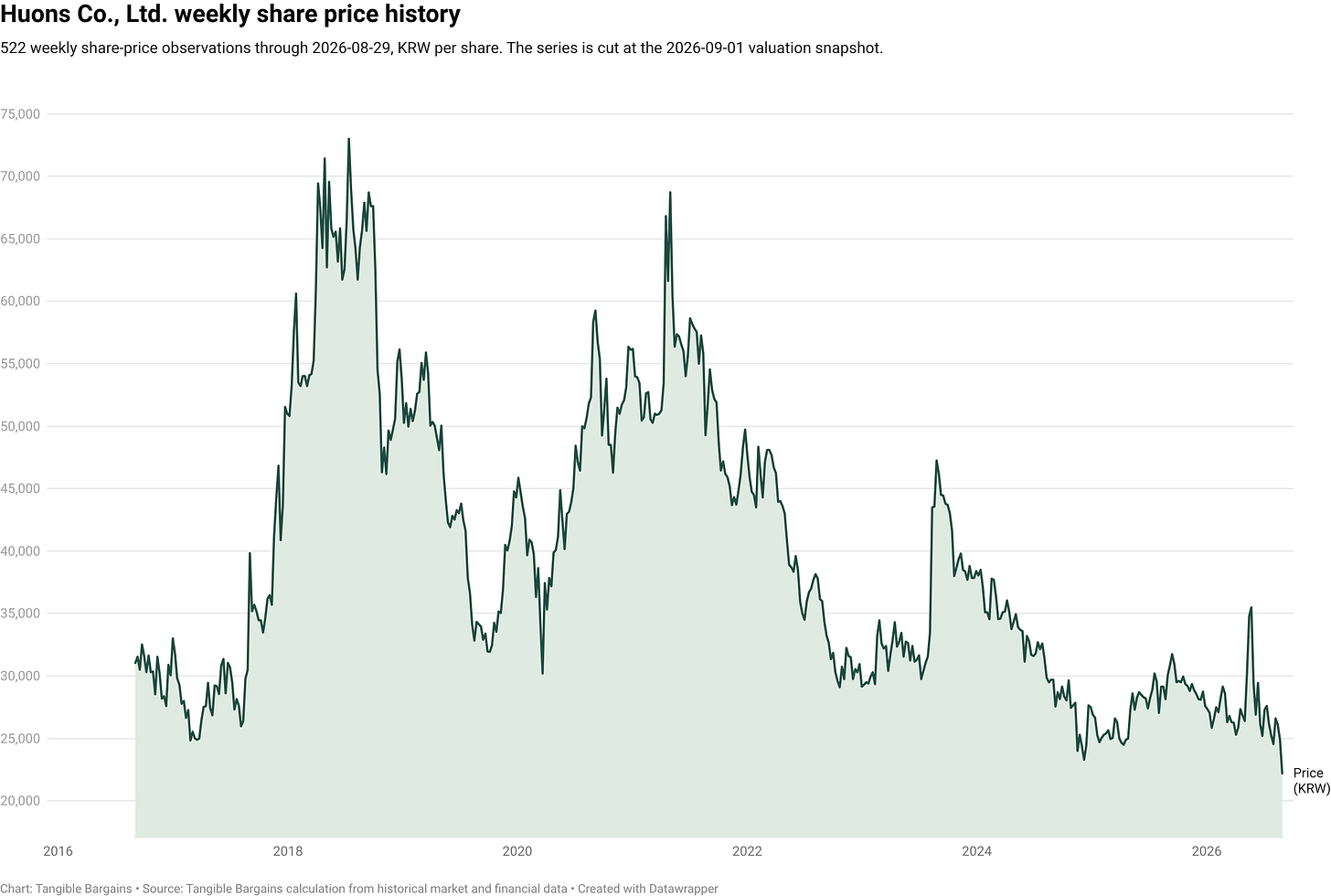 Huons Co., Ltd. weekly share price history
