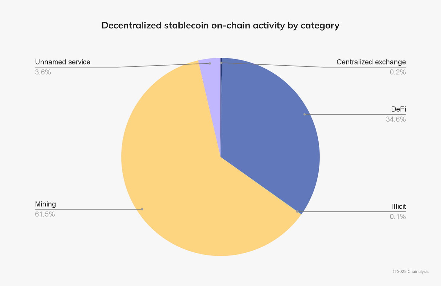 Risk analysis from Chainalysis showing probability and impact scores for different risk categories Risk analysis from Chainalysis showing probability and impact scores for different risk categories
