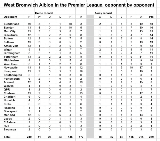 WBA in Prem