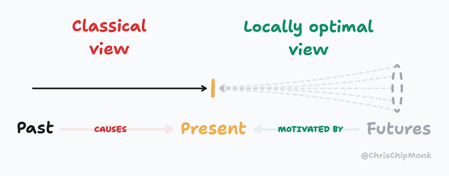 Classical view: Past causes Present
Locally optimal view: Present motivated by Futures
@ChrisChipMonk