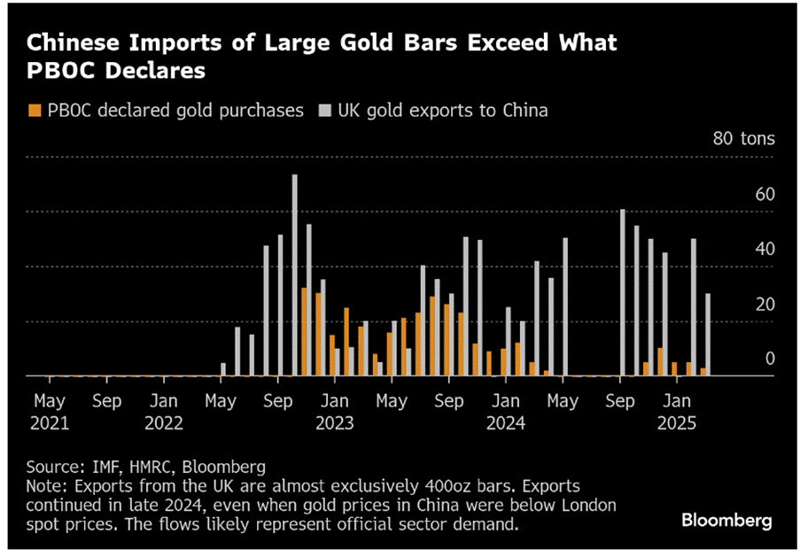 A graph of gold bars

AI-generated content may be incorrect.