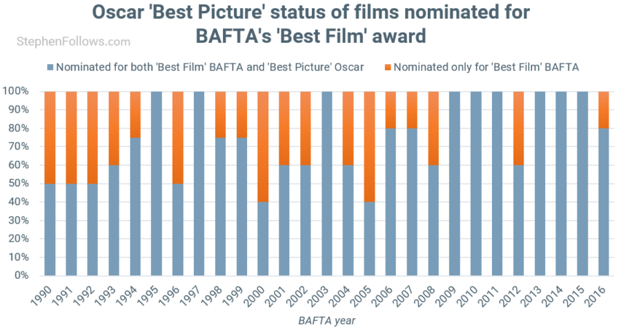 BAFTA awards vs Oscar best picture noms BAFTA awards vs Oscar best picture noms