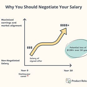 You're Leaving Thousands On The Table By Not Negotiating Your Salary