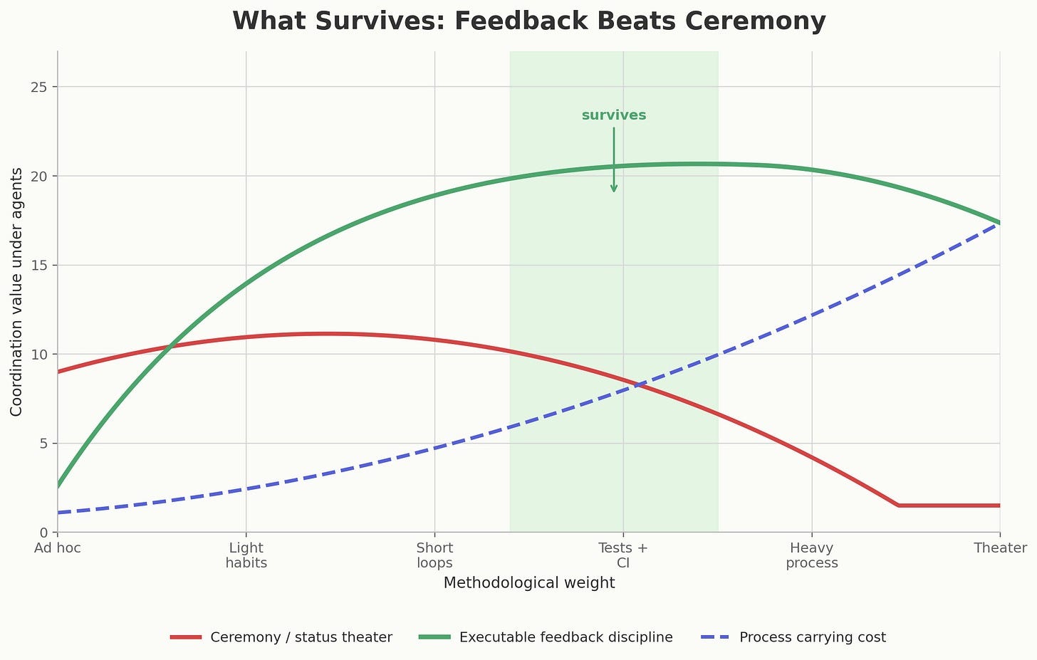 Line chart comparing coordination value under agents for ceremony-heavy methodology, executable feedback discipline, and process carrying cost. The sweet spot is around short loops, tests, and CI. What survives: Feedback beats ceremony