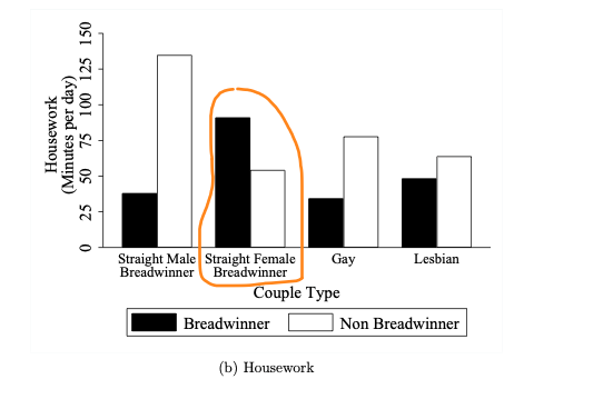 chart showing housework time of the breadwinner and non-breadwinner in 4 different kinds of couples