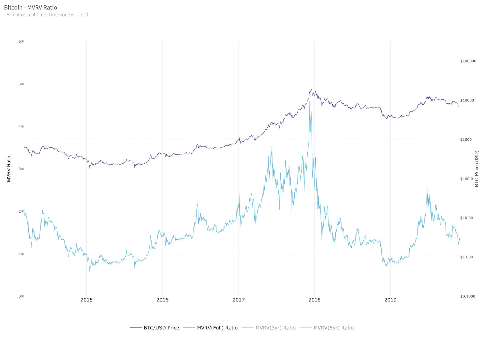 Crypto-native 지표 활용해보기 - by Crypto Turtle - 암호거북 소식지