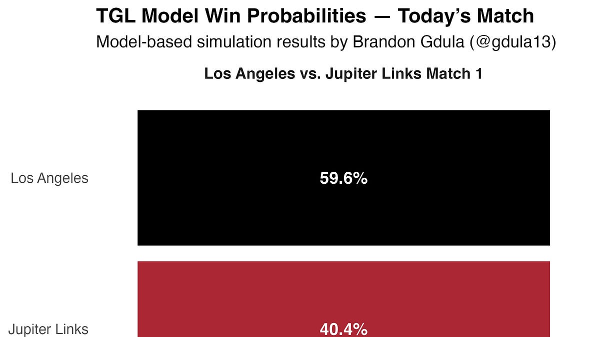 TGL Championship Best Bets and Predictions: Win Probabilities for Los Angeles vs. Jupiter Links (3/23/26)