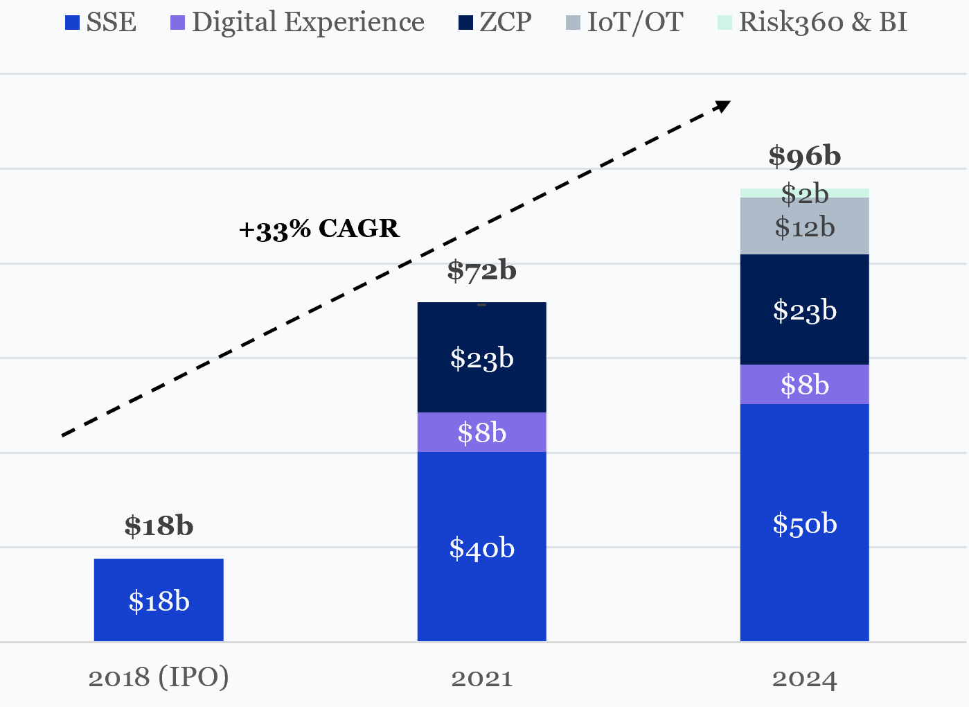 Zscaler’s Serviceable Addressable Market: 2018 to 2024