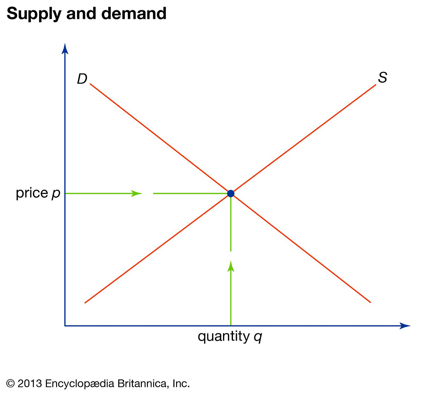 Supply and demand | Definition, Example, & Graph | Britannica Supply and demand | Definition, Example, & Graph | Britannica