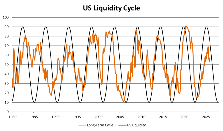 A Two Speed World: The Regional Twist In Global Liquidity