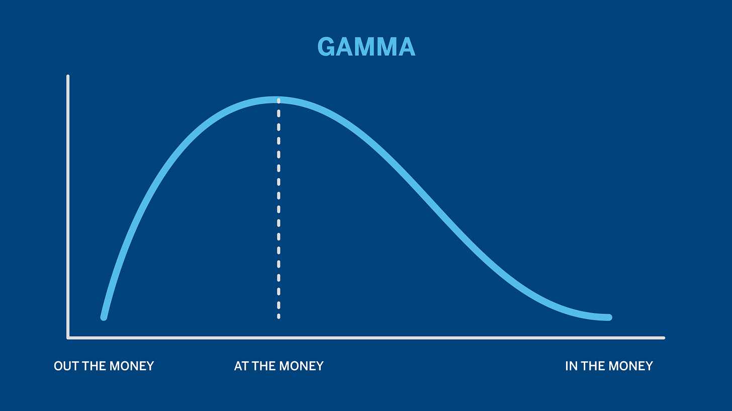 Options Gamma – The Greeks - CME Group