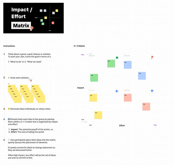 The Impact/Effort matrix in Figjam. It’s split into 4 sections, ranging from High Impact Low Effort to Low Impact High effort The Impact/Effort matrix in Figjam. It’s split into 4 sections, ranging from High Impact Low Effort to Low Impact High effort