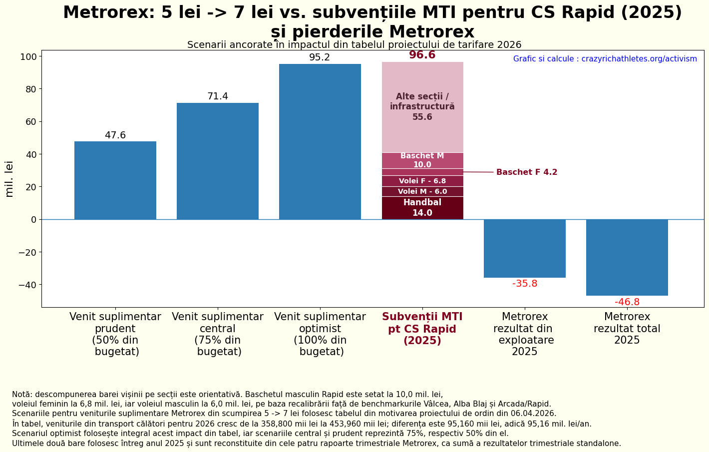 Metrou subvenționat sau sport profesionist subvenționat?