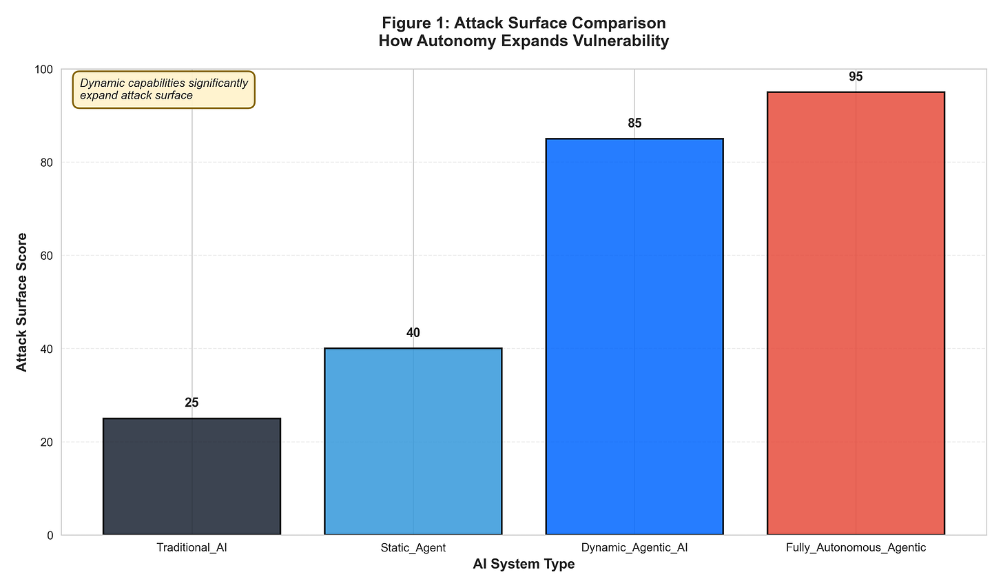 Figure 1: Attack Surface Comparison Figure 1: Attack Surface Comparison