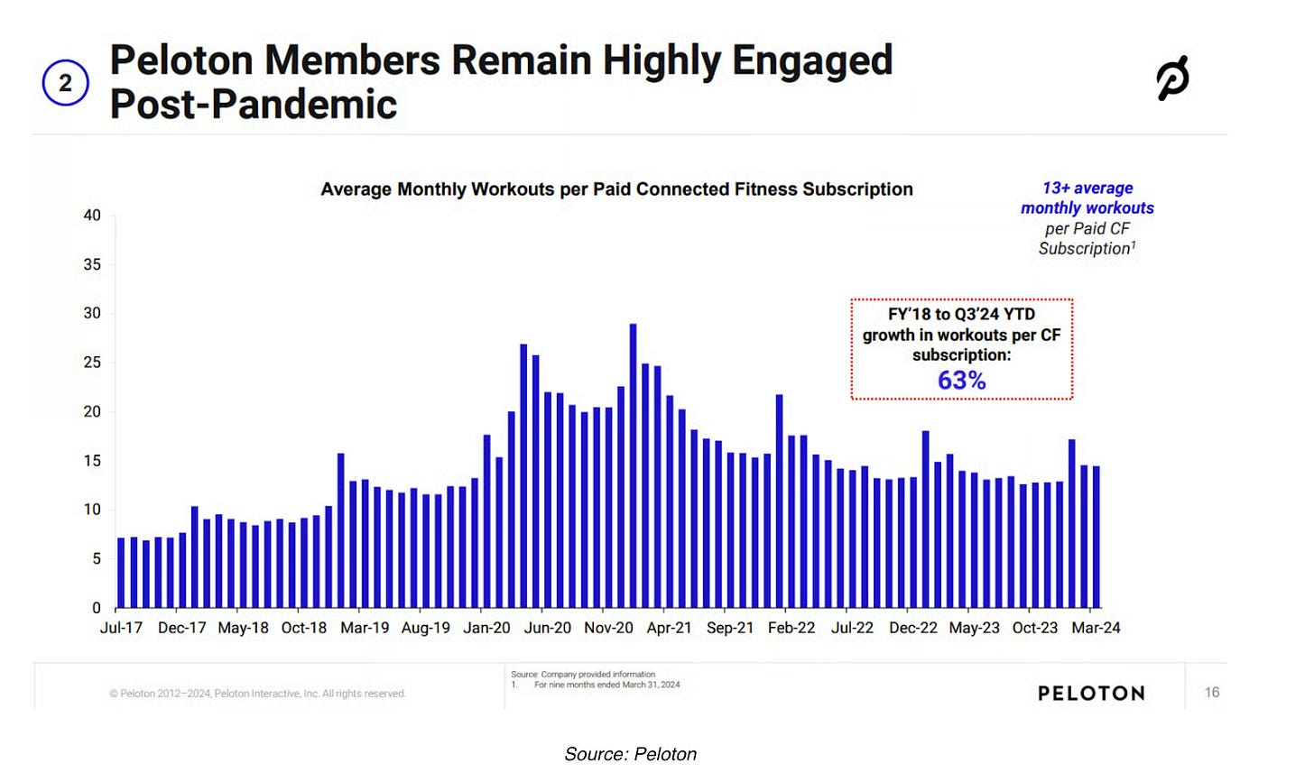Peloton investor metrics chart showing average monthly workouts per paid subscription, highlighting 63% growth in engagement since 2018 — an example of presenting meaningful data in investor updates. Peloton investor metrics chart showing average monthly workouts per paid subscription, highlighting 63% growth in engagement since 2018 — an example of presenting meaningful data in investor updates.