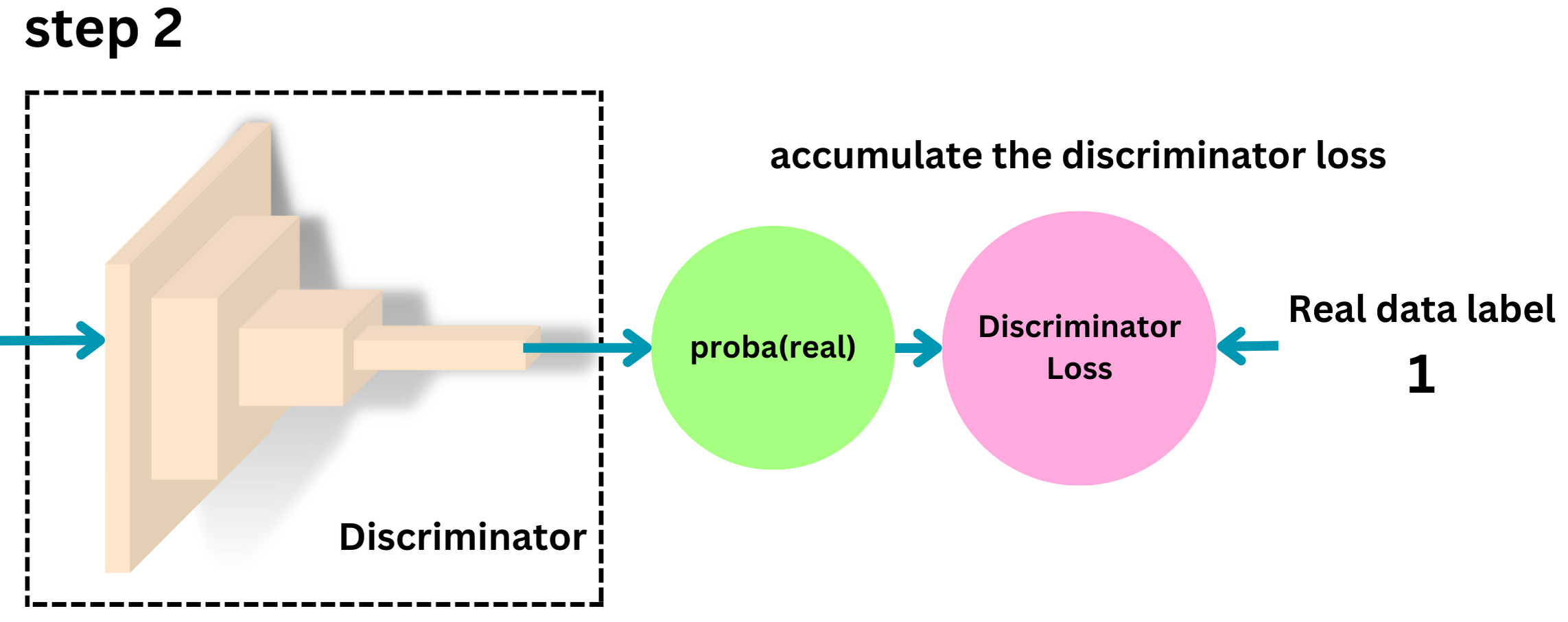 How Generative Adversarial Networks work!