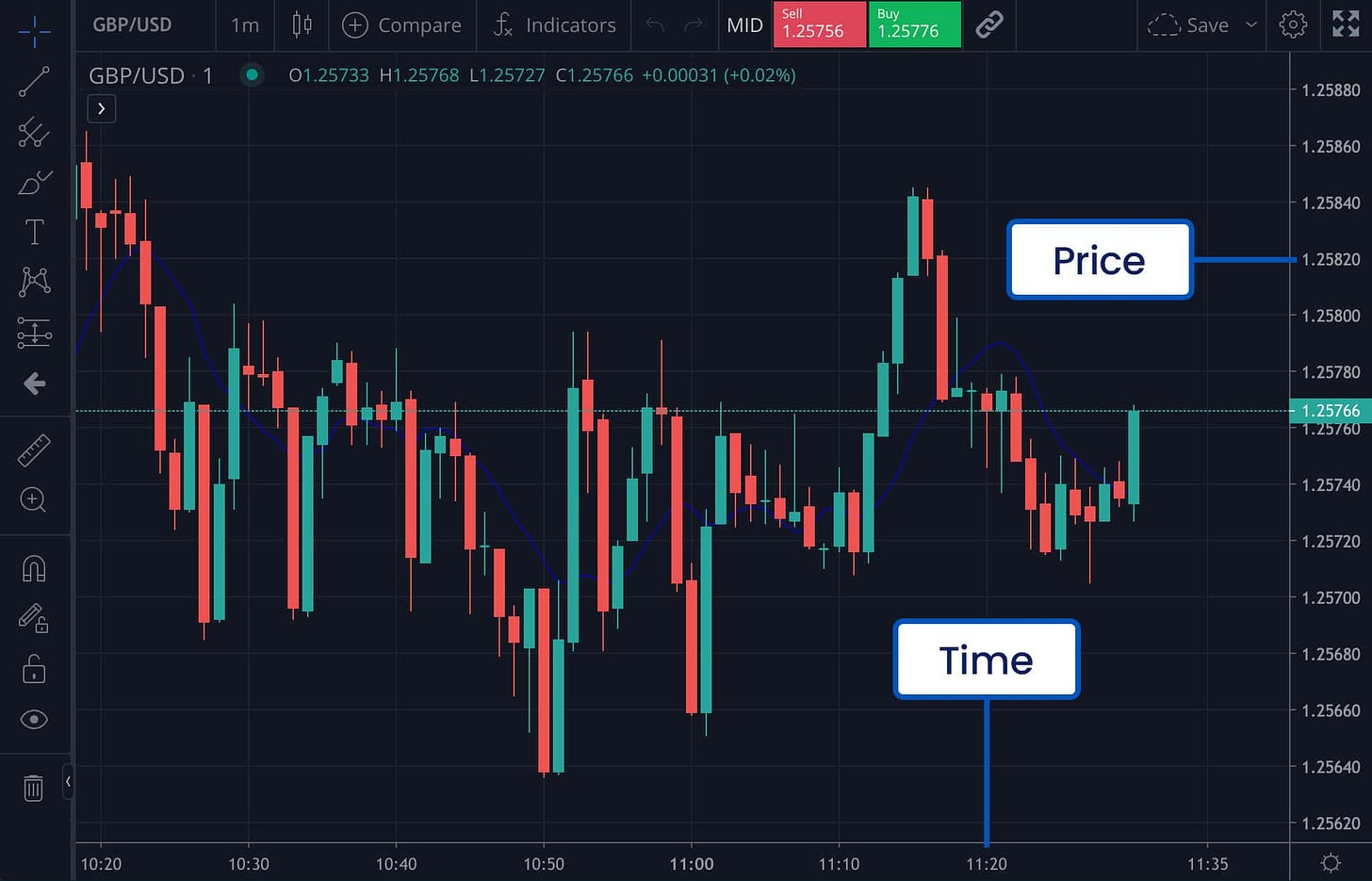 A candlestick price chart from forex.com